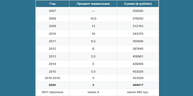 В 2007 году сумма материнского капитала составляла 250 тыс. руб.